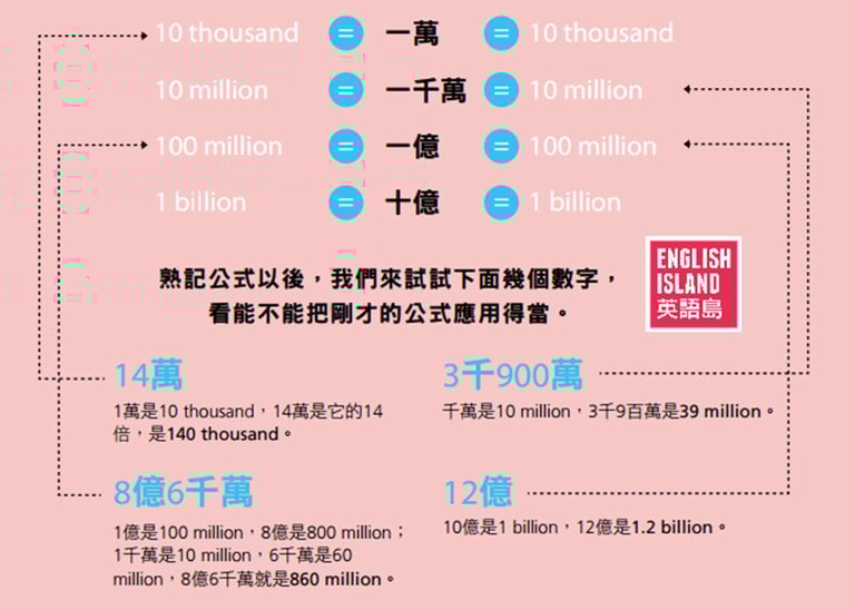 記熟這4個公式數字一秒轉成英文 Dq 地球圖輯隊